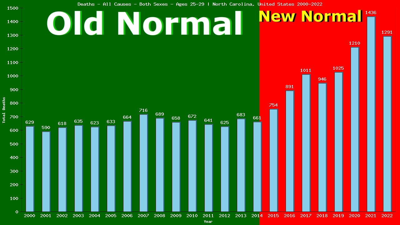 Graph showing Deaths - All Causes - Male - Aged 25-29 | North Carolina, United-states